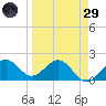 Madeira Beach Causeway tide chart for Saturday, March 29, 2025