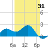 Madeira Beach Causeway tide chart for Monday, March 31, 2025