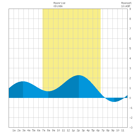 Madeira Beach Causeway tide chart for Monday, March 3, 2025