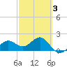 Madeira Beach Causeway tide chart for Monday, March 3, 2025