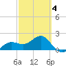 Madeira Beach Causeway tide chart for Tuesday, March 4, 2025