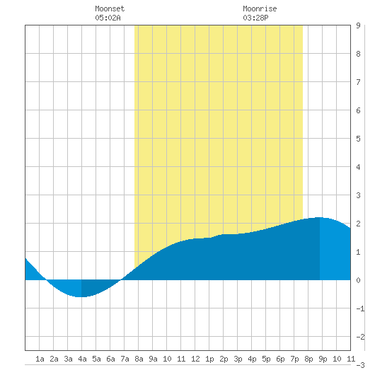 Madeira Beach Causeway tide chart for Sunday, March 9, 2025