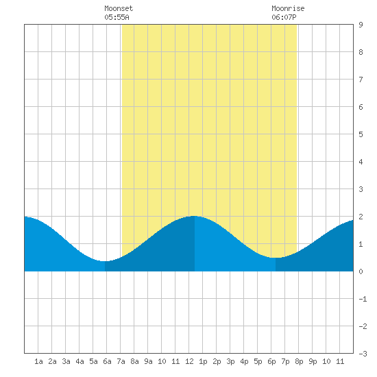 Madeira Beach Causeway tide chart for Thursday, April 10, 2025
