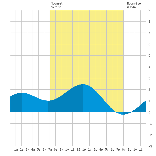 Madeira Beach Causeway tide chart for Sunday, April 13, 2025
