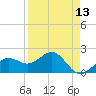 Madeira Beach Causeway tide chart for Sunday, April 13, 2025