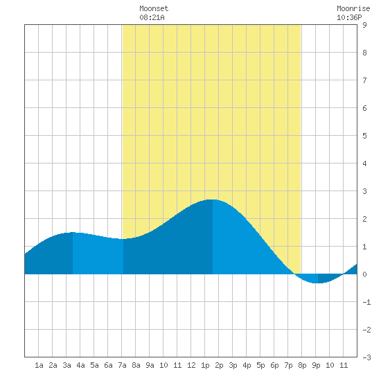 Madeira Beach Causeway tide chart for Tuesday, April 15, 2025
