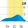 Madeira Beach Causeway tide chart for Friday, April 18, 2025