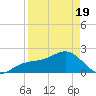 Madeira Beach Causeway tide chart for Saturday, April 19, 2025