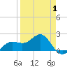 Madeira Beach Causeway tide chart for Tuesday, April 1, 2025