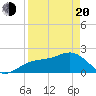Madeira Beach Causeway tide chart for Sunday, April 20, 2025