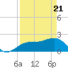 Madeira Beach Causeway tide chart for Monday, April 21, 2025