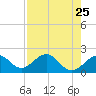 Madeira Beach Causeway tide chart for Friday, April 25, 2025