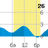 Madeira Beach Causeway tide chart for Saturday, April 26, 2025
