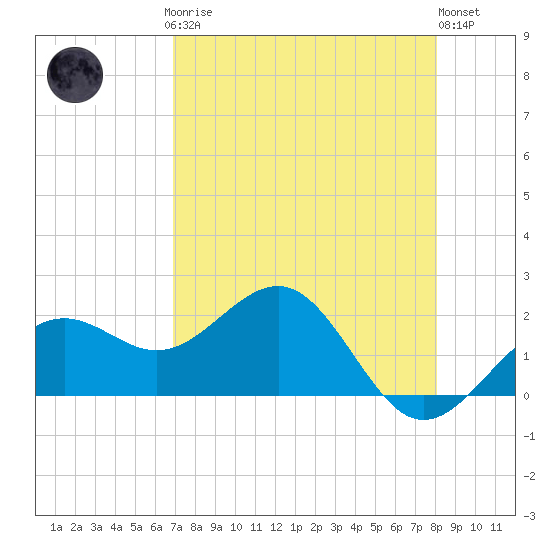 Madeira Beach Causeway tide chart for Sunday, April 27, 2025