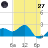 Madeira Beach Causeway tide chart for Sunday, April 27, 2025