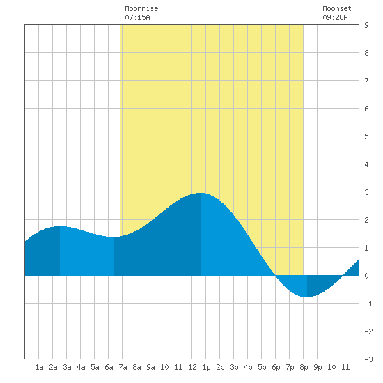 Madeira Beach Causeway tide chart for Monday, April 28, 2025