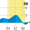 Madeira Beach Causeway tide chart for Monday, April 28, 2025