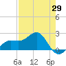 Madeira Beach Causeway tide chart for Tuesday, April 29, 2025