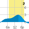 Madeira Beach Causeway tide chart for Wednesday, April 2, 2025