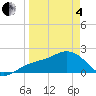 Madeira Beach Causeway tide chart for Friday, April 4, 2025