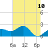 Madeira Beach Causeway tide chart for Saturday, May 10, 2025