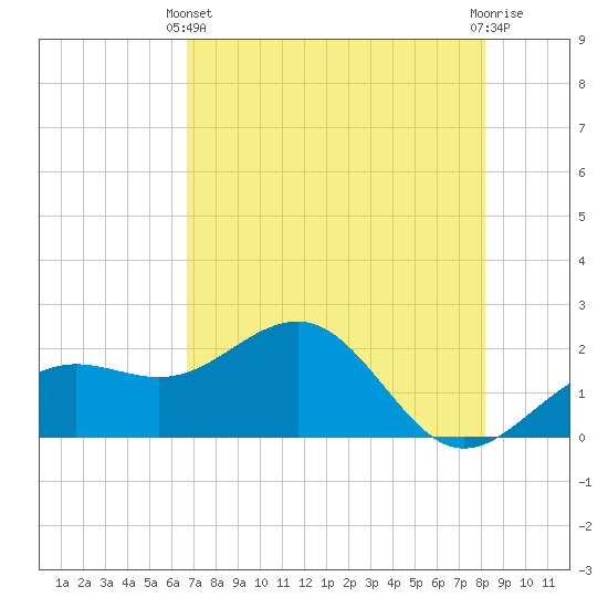 Madeira Beach Causeway tide chart for Sunday, May 11, 2025
