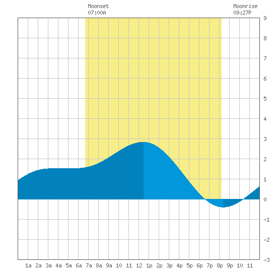 Madeira Beach Causeway tide chart for Tuesday, May 13, 2025