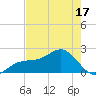 Madeira Beach Causeway tide chart for Saturday, May 17, 2025