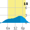 Madeira Beach Causeway tide chart for Sunday, May 18, 2025