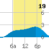 Madeira Beach Causeway tide chart for Monday, May 19, 2025