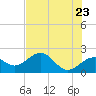 Madeira Beach Causeway tide chart for Friday, May 23, 2025