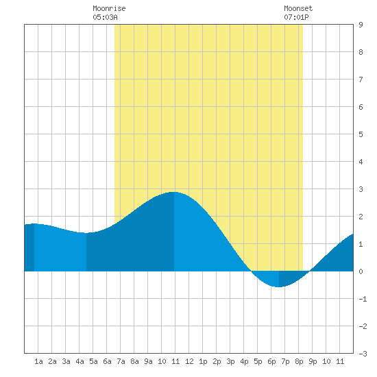 Madeira Beach Causeway tide chart for Sunday, May 25, 2025