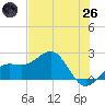 Madeira Beach Causeway tide chart for Monday, May 26, 2025