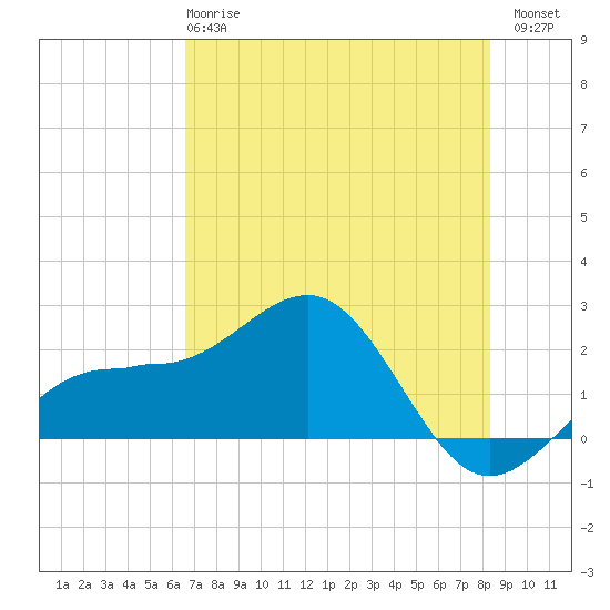 Madeira Beach Causeway tide chart for Tuesday, May 27, 2025