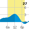 Madeira Beach Causeway tide chart for Tuesday, May 27, 2025