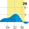 Madeira Beach Causeway tide chart for Wednesday, May 28, 2025