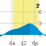 Madeira Beach Causeway tide chart for Friday, May 2, 2025