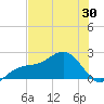 Madeira Beach Causeway tide chart for Friday, May 30, 2025