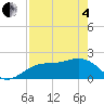 Madeira Beach Causeway tide chart for Sunday, May 4, 2025