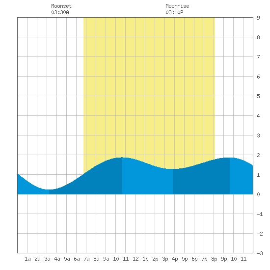Madeira Beach Causeway tide chart for Tuesday, May 6, 2025