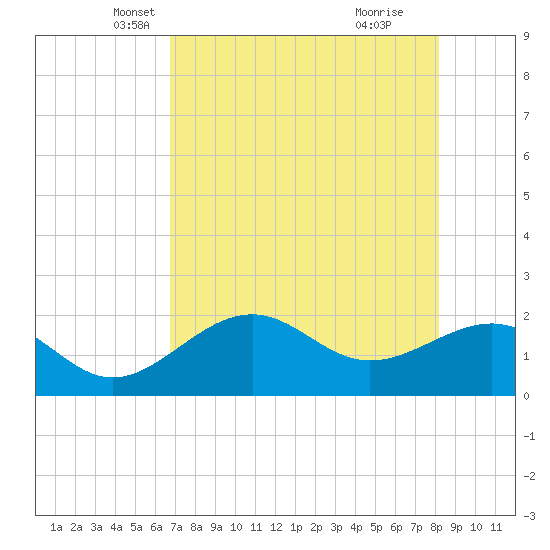 Madeira Beach Causeway tide chart for Wednesday, May 7, 2025