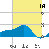 Madeira Beach Causeway tide chart for Tuesday, June 10, 2025