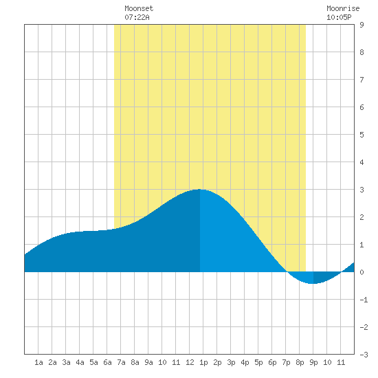 Madeira Beach Causeway tide chart for Thursday, June 12, 2025