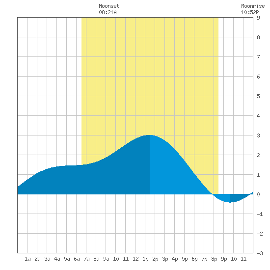 Madeira Beach Causeway tide chart for Friday, June 13, 2025