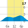 Madeira Beach Causeway tide chart for Tuesday, June 17, 2025