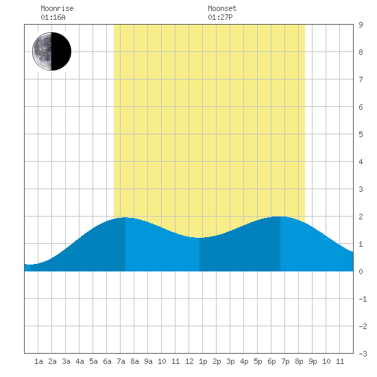 Madeira Beach Causeway tide chart for Wednesday, June 18, 2025