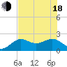 Madeira Beach Causeway tide chart for Wednesday, June 18, 2025