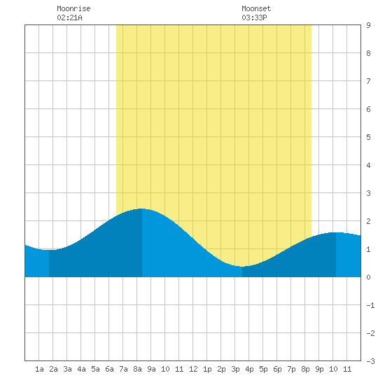 Madeira Beach Causeway tide chart for Friday, June 20, 2025
