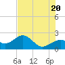 Madeira Beach Causeway tide chart for Friday, June 20, 2025