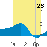 Madeira Beach Causeway tide chart for Monday, June 23, 2025